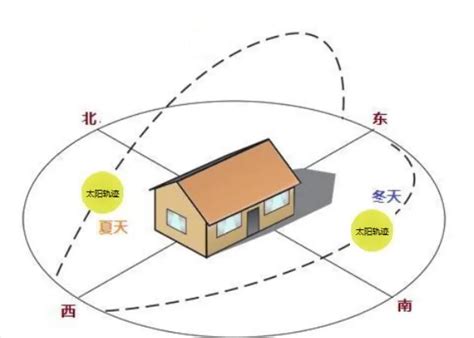 什么朝向的房子最好|买房子什么朝向最好，揭秘理想居所的选择秘笈